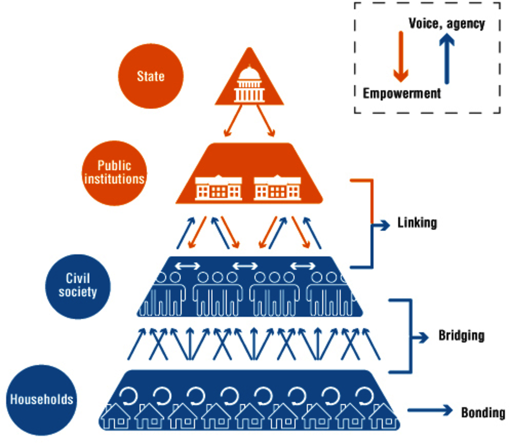 Figure 4.1. Social capital flows in a stylised representation of society