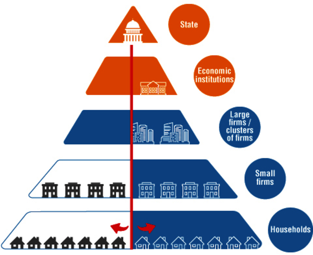 Figure 4.3. Stylised model of a divided economy