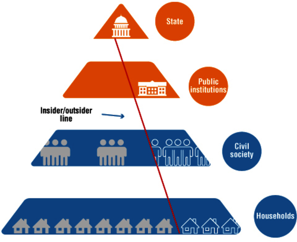 Figure 4.5. Representation of political insiders/outsiders