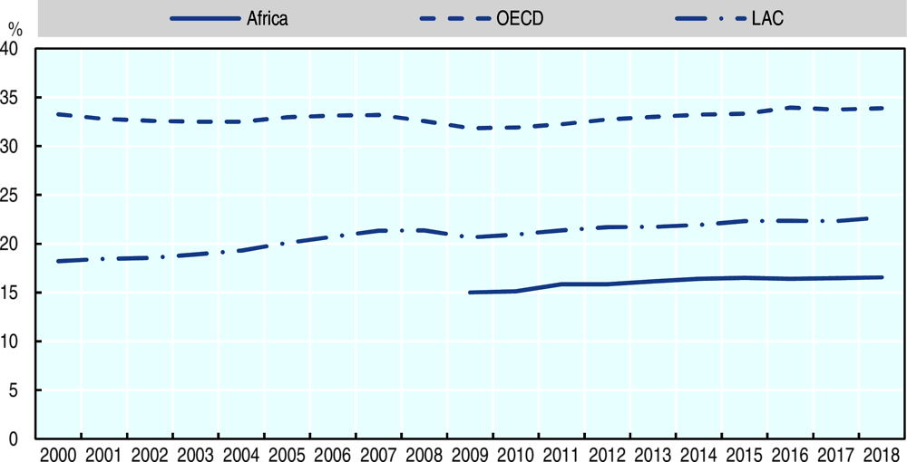 Figure 4.4. Average tax-to-GDP ratios for Africa, LAC and the OECD, 2000-18