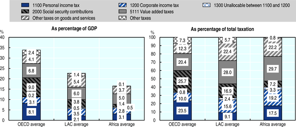 Figure 4.6. Tax structure for Africa, LAC and OECD averages as a percentage of total tax revenues and of GDP, 2018
