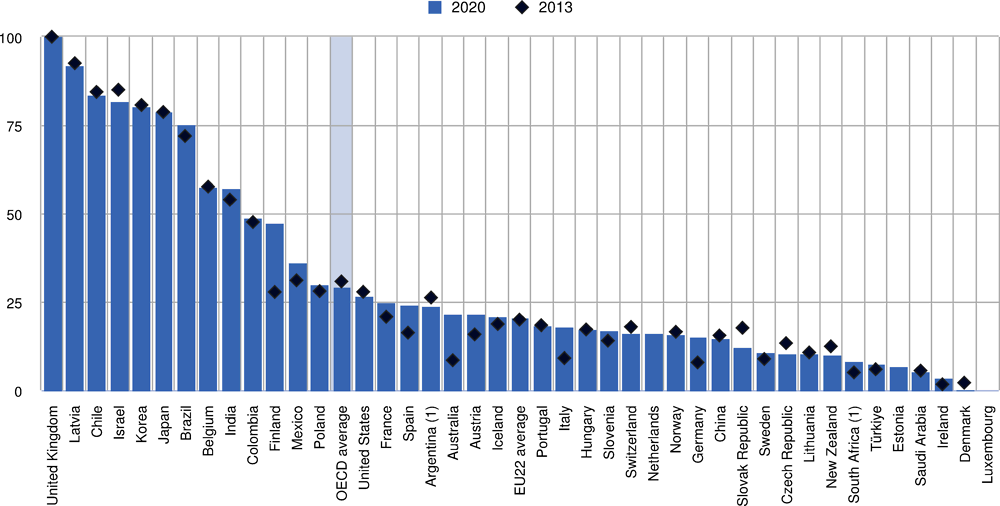 Figure 1. Share of tertiary students in private institutions (2013, 2020)