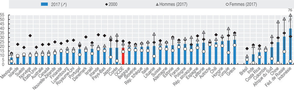 7.13. Nette diminution des taux de tabagisme chez les adultes dans la plupart des pays de l’OCDE