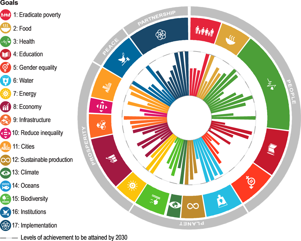 Figure 2.3. Austria’s distance from achieving 97 SDG targets