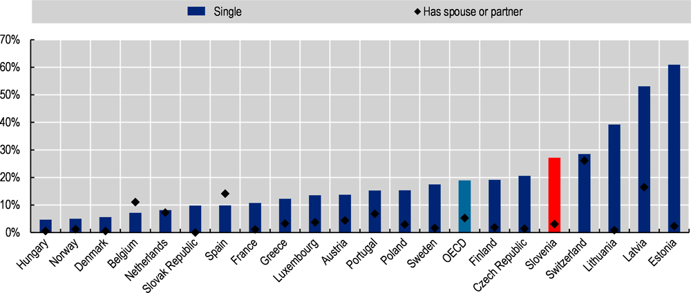 Figure 3.9. Relative poverty is high among Slovenian single people aged 80+