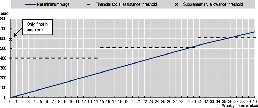 Figure 3.11. Social assistance eligibility thresholds discourage working