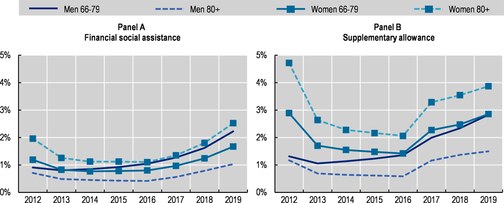 Figure 3.15. Share of social assistance beneficiaries among the older population