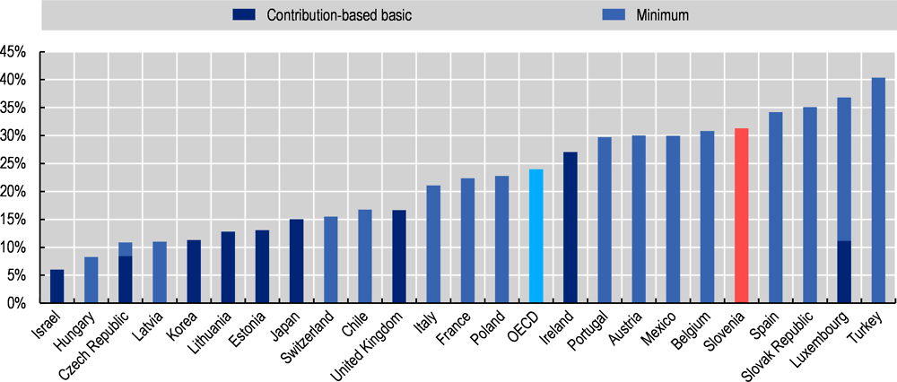 Figure 3.18. Slovenian minimum pension benefits are relatively high