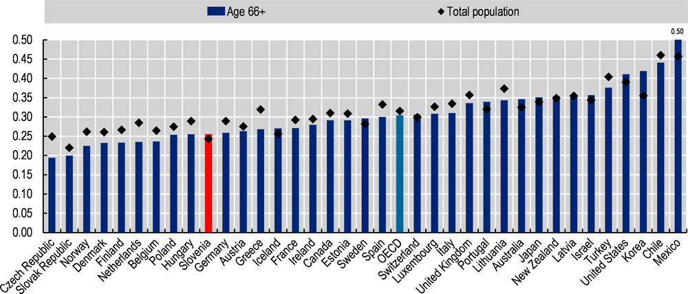 Figure 3.1. Income inequality is much lower than in most OECD countries