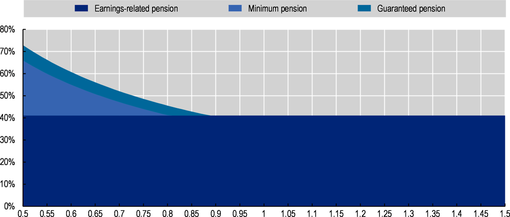 Figure 3.19. The minimum and guaranteed pension play a big role for low earners