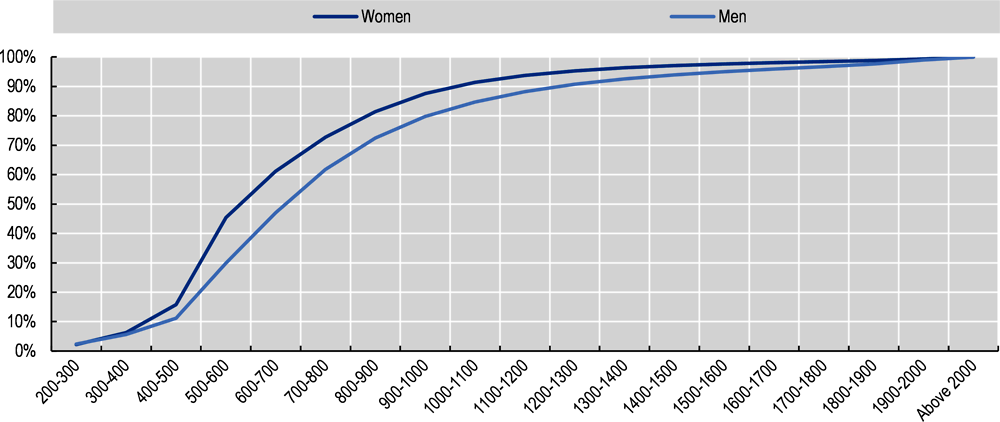 Figure 3.20. Almost half of women and one-third of men receive an old-age pension of less than EUR 600 per month