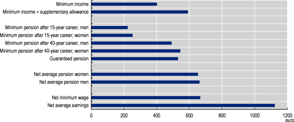 Figure 3.22. First-tier benefit levels compared with average pensions and wages