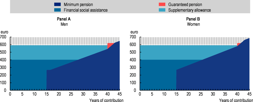 Figure 3.23. Social assistance benefits exceed the minimum pension after a 40-year career