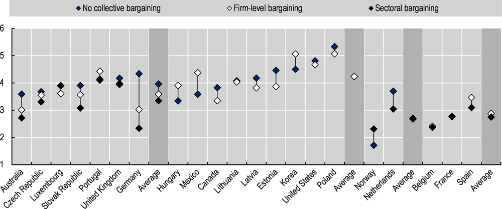 Figure 3.4. Composition-adjusted wage dispersion by level of collective bargaining