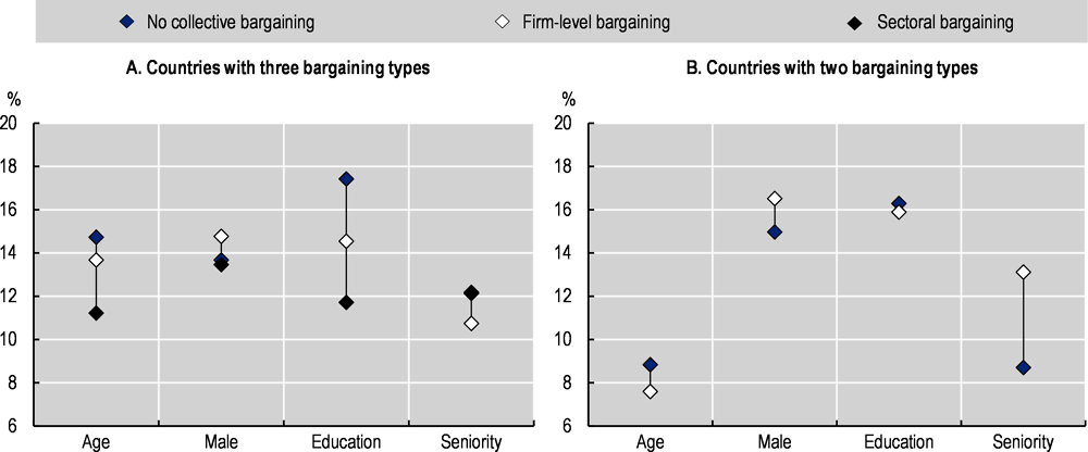Figure 3.5. Wage returns by level of collective bargaining
