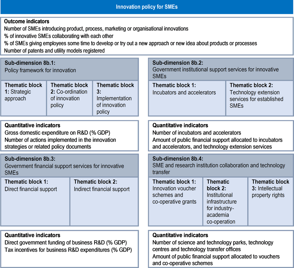 Figure 10.2. Assessment framework for Dimension 8b: Innovation policy for SMEs