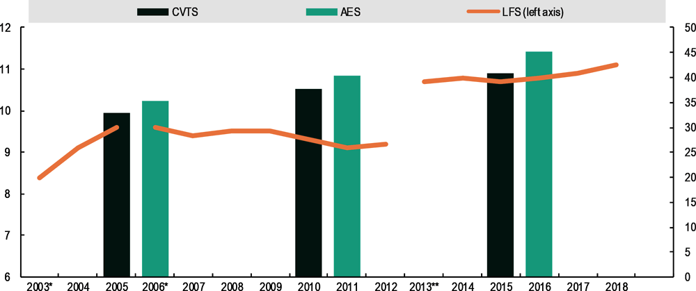 Figure 1.1. Trends in adult learning participation in the EU 27 plus UK