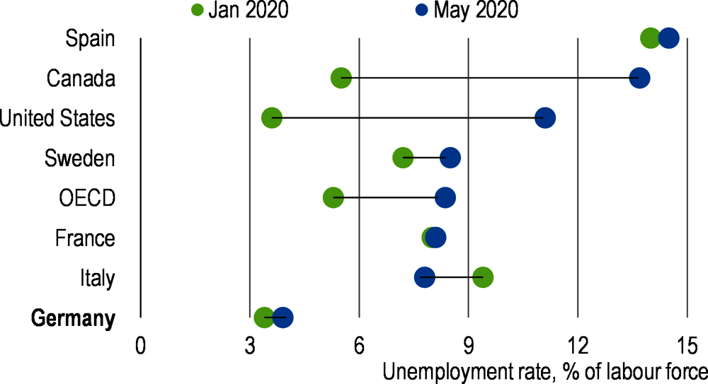 Figure 1. Increases in unemployment were cushioned by short-time work