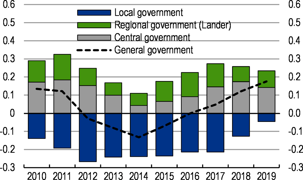 Figure 2. Public investment has recovered, but net municipal investment is still negative