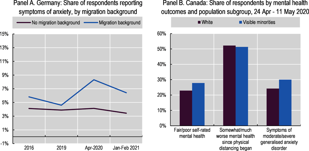 Figure 6.9. Everyone’s mental health suffered during the pandemic, but some groups experienced worse deteriorations than others