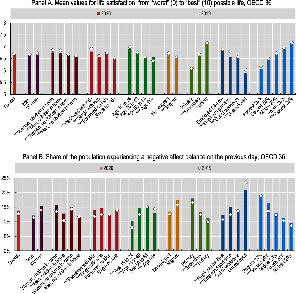 Figure 6.12. Though measures of subjective well-being were fairly resilient overall, some groups experienced larger deteriorations than others