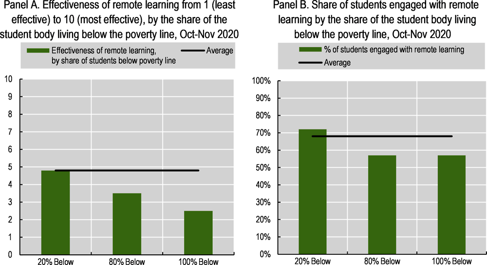 Figure 6.16. The efficacy of remote learning is lower in schools in which a higher share of the student body lives in households below the poverty line