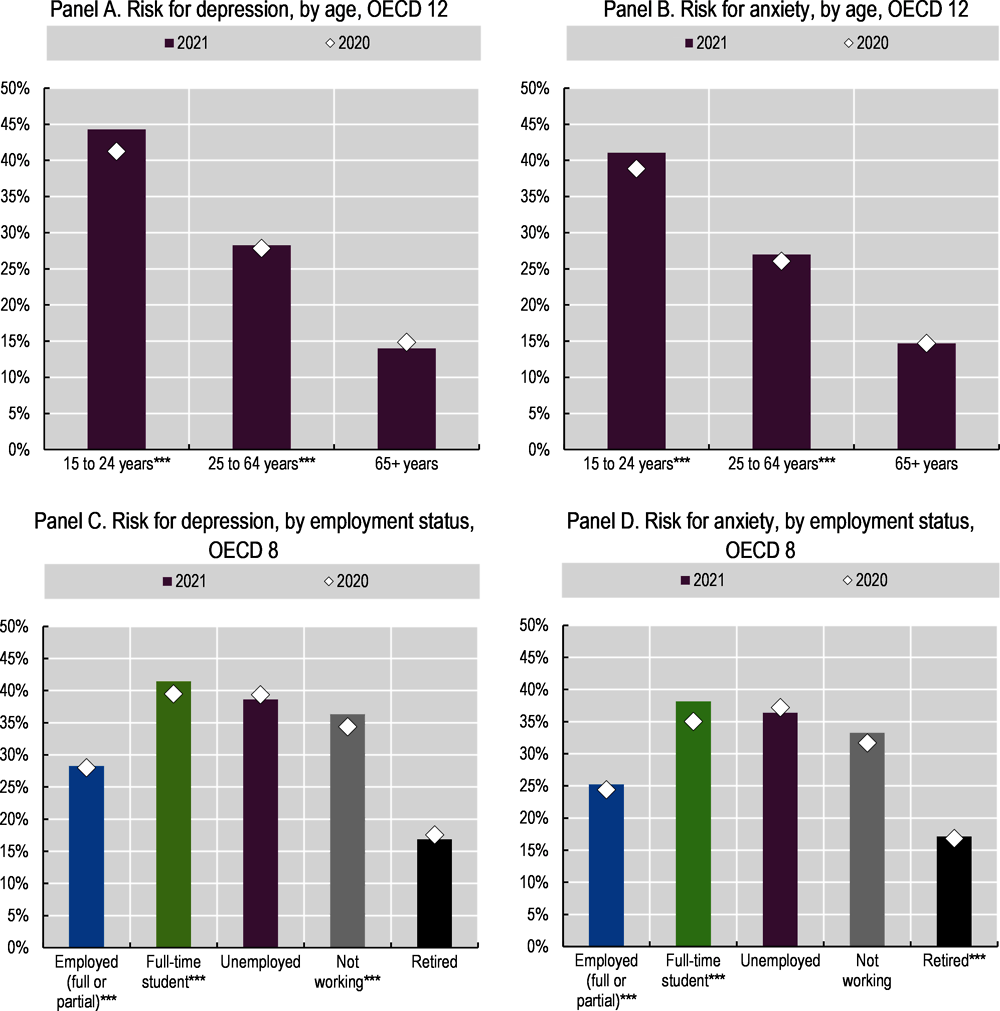 Figure 6.8. Young people, full-time students and the unemployed experienced the highest rates of anxiety and depression symptoms throughout 2020 and 2021