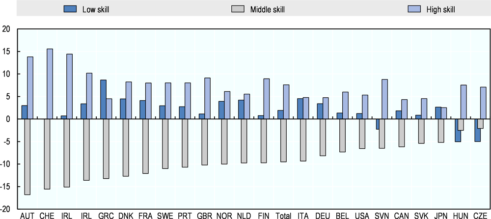 Figure 2.2. Changes in the share of jobs by skills level