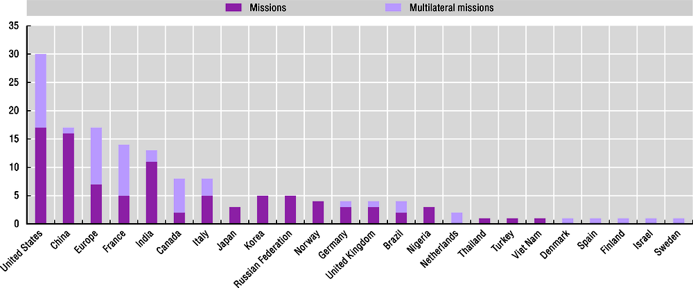 Figure 7.1. Number of national and multilateral operational earth observation missions