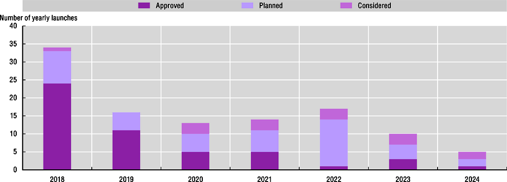 Figure 7.2. Forthcoming and considered earth observation missions