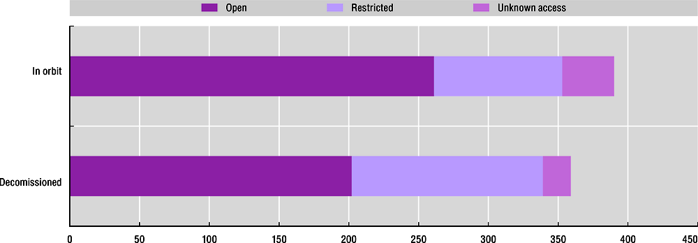 Figure 7.3. Evolution of satellite earth observation data access by instrument