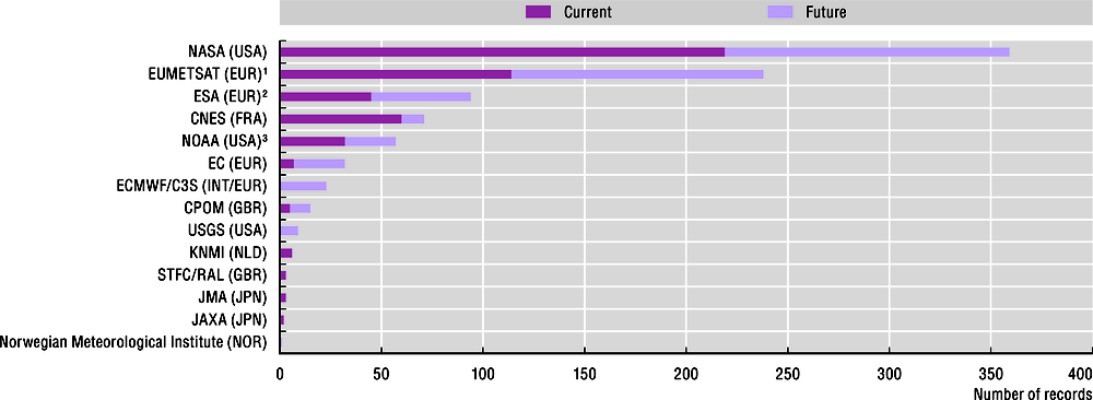 Figure 7.5. Current and future essential climate variable data records by organisation