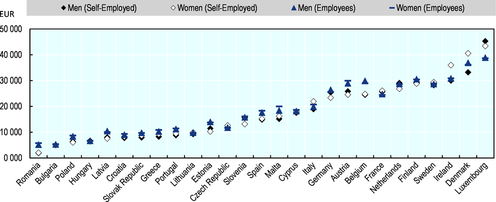 Figure 2.14. Self-employed women earn less than those working as employees in most EU Member States