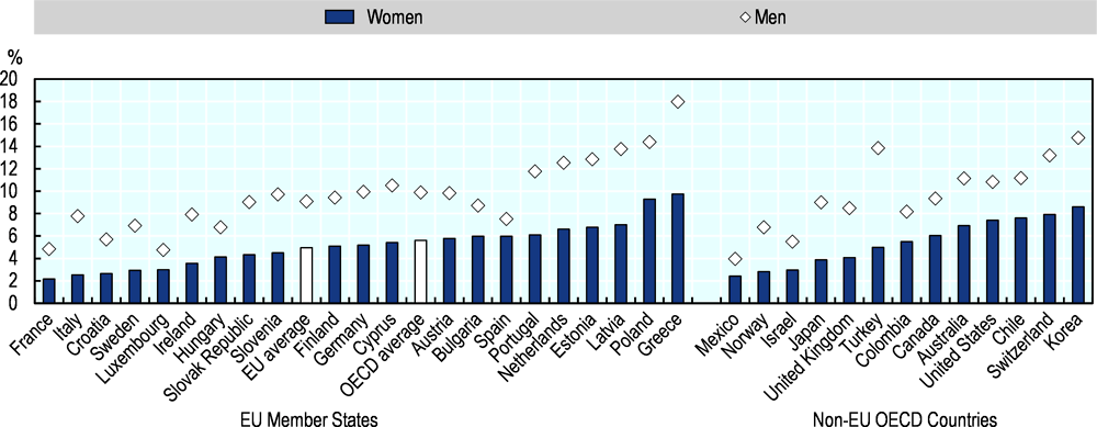 Figure 2.20. Women are half as likely as men to be established business owners