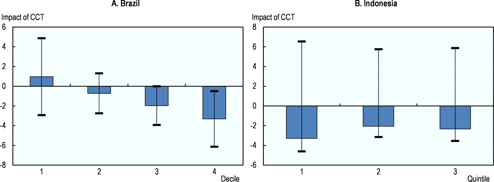 Figure 2.11. CCT income does not affect investments in larger businesses in Brazil and Indonesia
