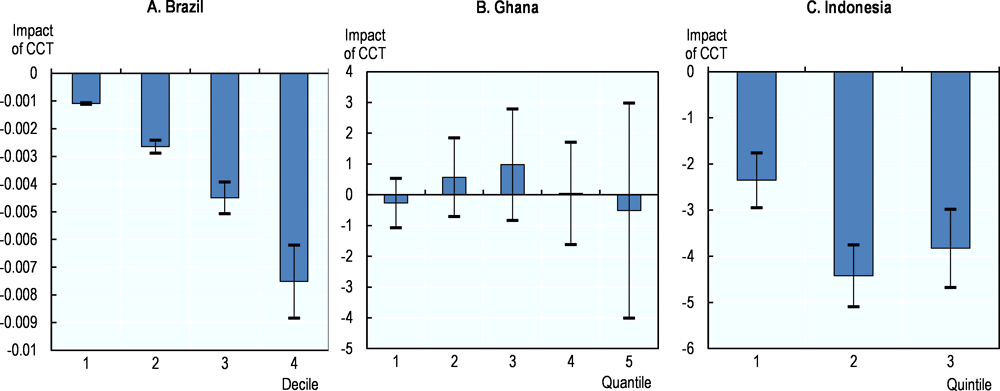 Figure 2.12. CCT programmes reduce fertility rates in Brazil and Indonesia