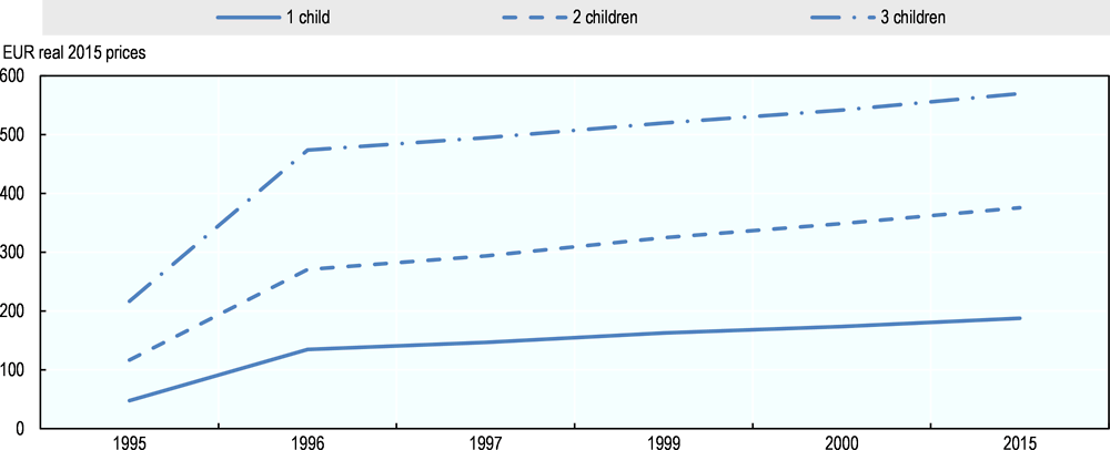 Annex Figure 2.A.1. Child benefits in Germany increased substantially after a 1996 reform