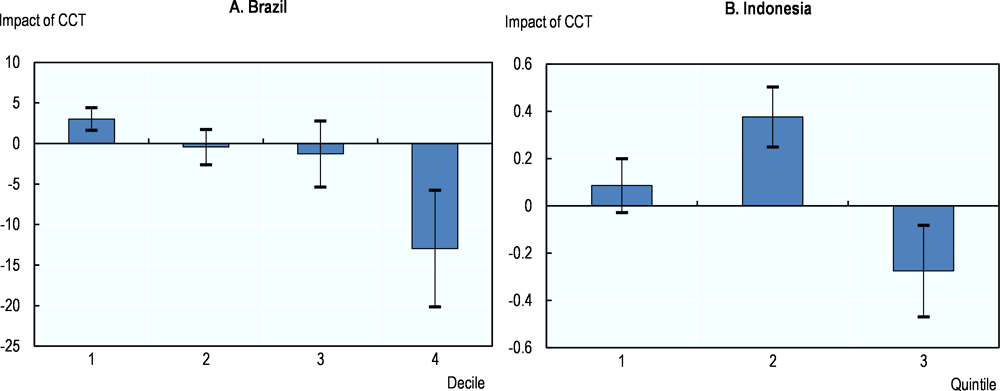 Figure 2.4. CCTs have a positive impact on educational attainment in the first income groups in Brazil and Indonesia