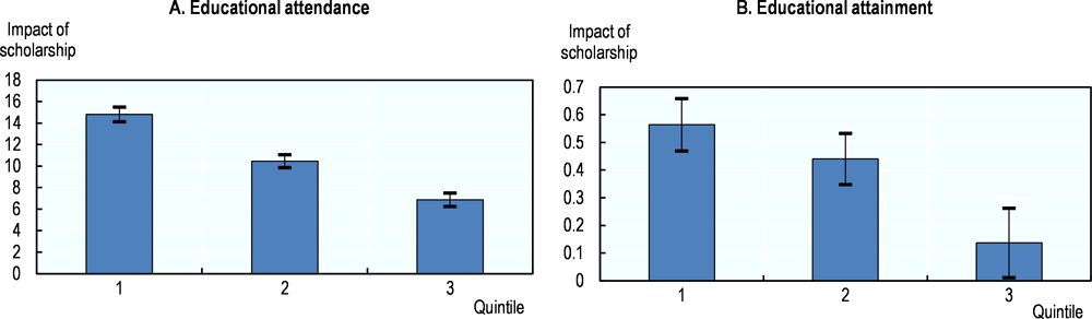 Figure 2.5. Scholarships for poor students increase educational attainment in Indonesia