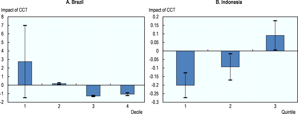 Figure 2.8. Impact of CCT income on male employment in Brazil and Indonesia depends on household income
