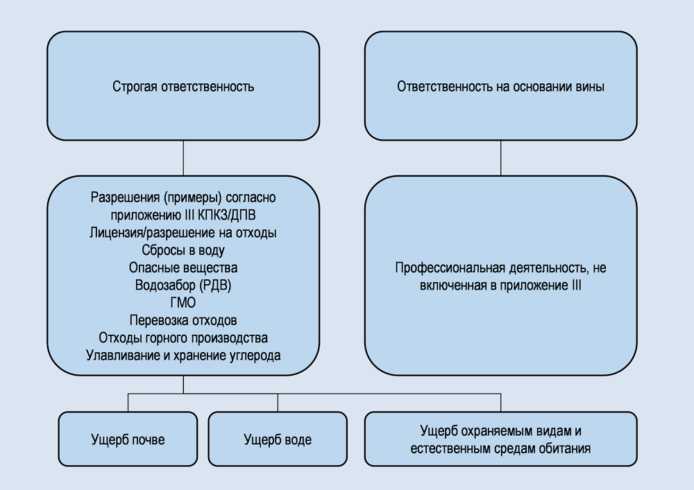 Рисунок 4.1. Примеры экологической ответственности и экологического ущерба