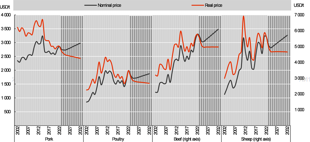 Figure 6.8. World reference prices for meat ‒ rising in nominal, but falling in real terms