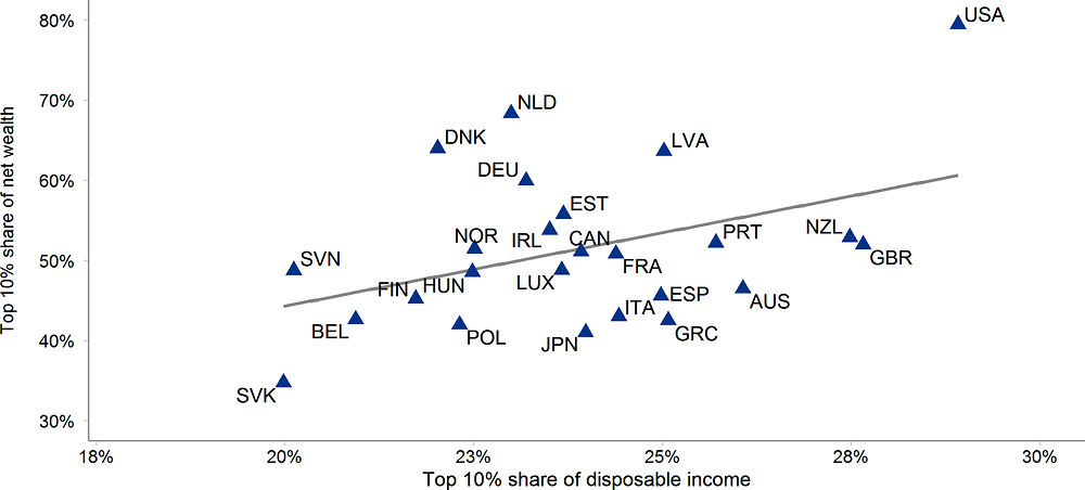 Figure 5.1. Wealth inequality is much higher than income inequality