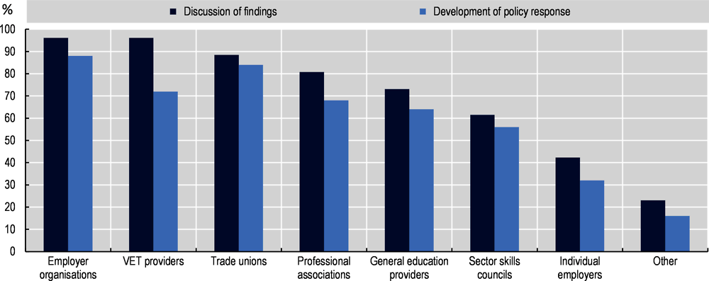 Figure 5.4. Non-governmental stakeholders involved in the discussion of SAA exercise findings and the development of a policy response, OECD countries