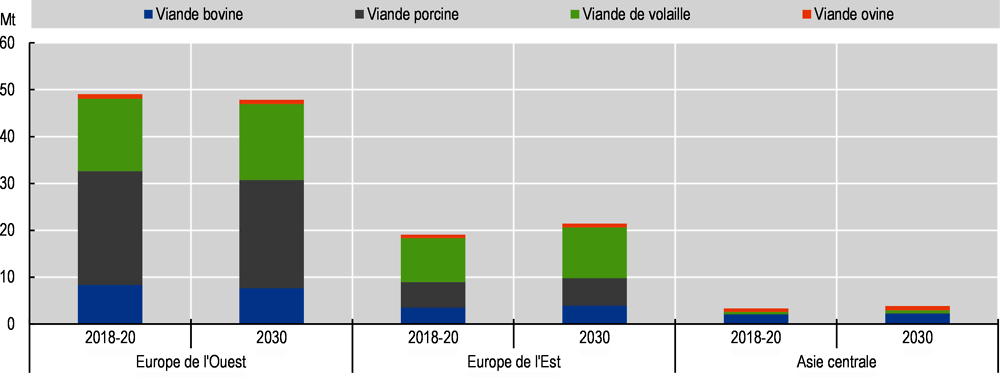 Graphique 2.17. Production animale de la région Europe et Asie centrale