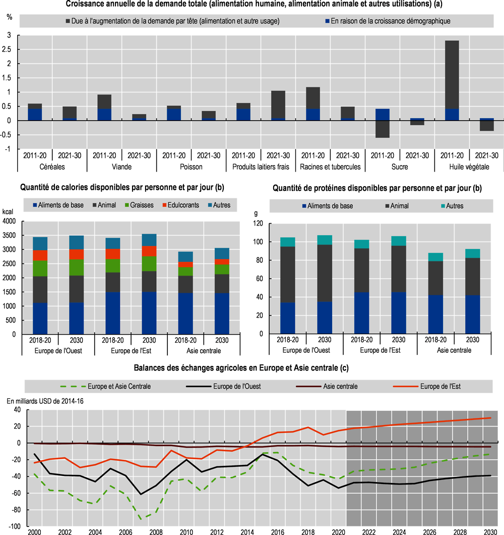 Graphique 2.18. Demande en produits essentiels, quantités d’aliments disponibles et balances des échanges agricoles dans la région Europe et Asie centrale