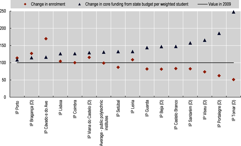 Figure 3.9. Change in enrolment and core funding per weighted student – Polytechnics