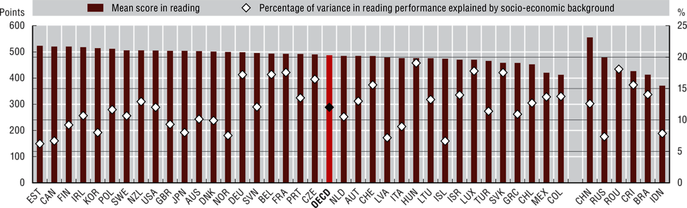 14.24. Mean score in reading and percentage of variance explained by socio-economic background, 2018