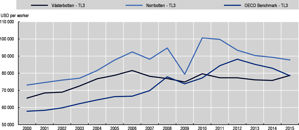 Figure 2.26. Labour productivity trend in the TL3 regions of Upper Norrland, 2000-15
