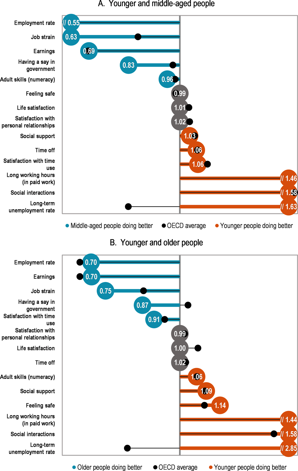 Inequalities between age groups in Finland